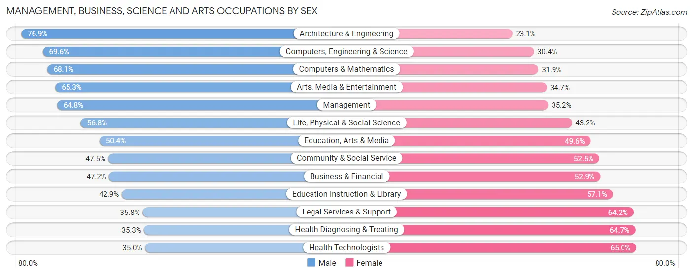 Management, Business, Science and Arts Occupations by Sex in Zip Code 96815