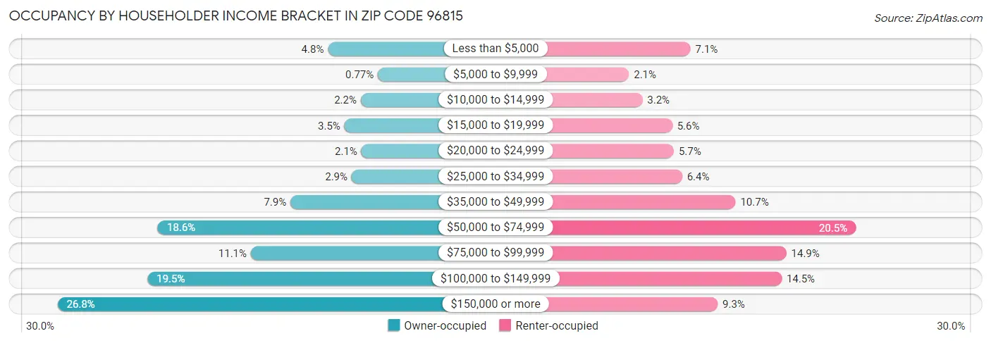 Occupancy by Householder Income Bracket in Zip Code 96815