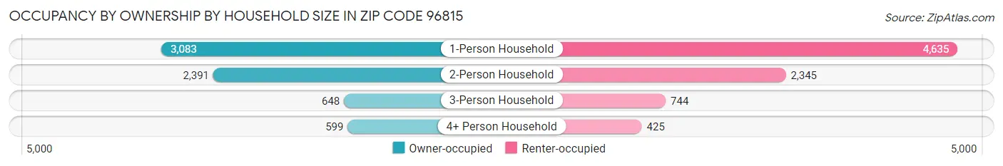 Occupancy by Ownership by Household Size in Zip Code 96815
