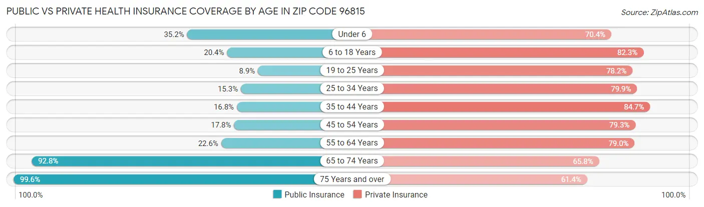 Public vs Private Health Insurance Coverage by Age in Zip Code 96815