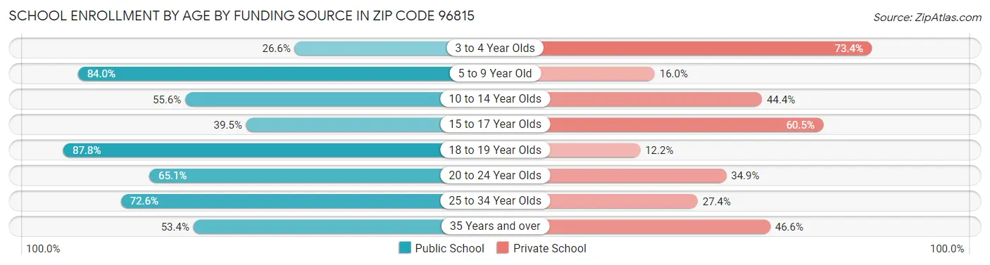 School Enrollment by Age by Funding Source in Zip Code 96815