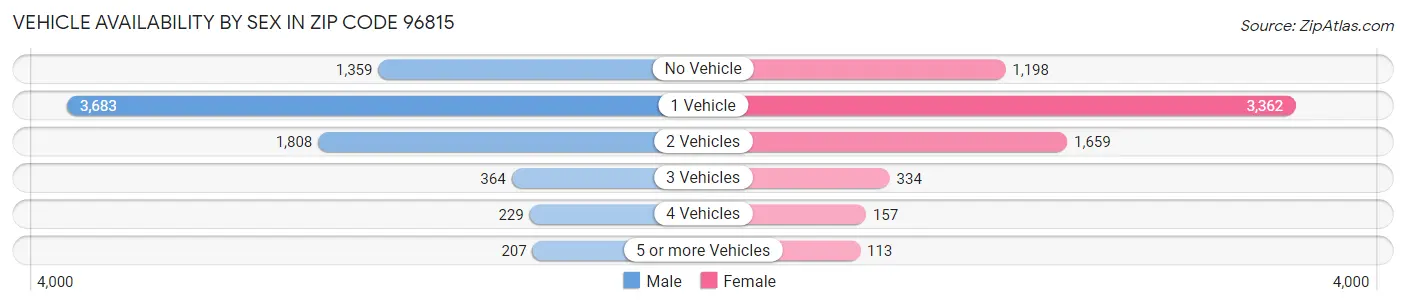 Vehicle Availability by Sex in Zip Code 96815