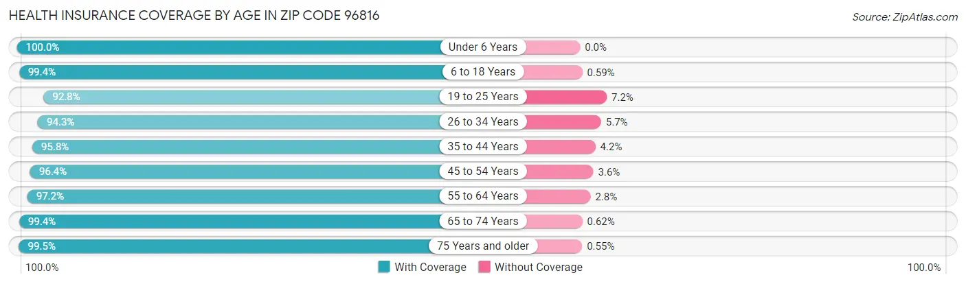 Health Insurance Coverage by Age in Zip Code 96816
