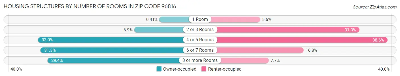 Housing Structures by Number of Rooms in Zip Code 96816