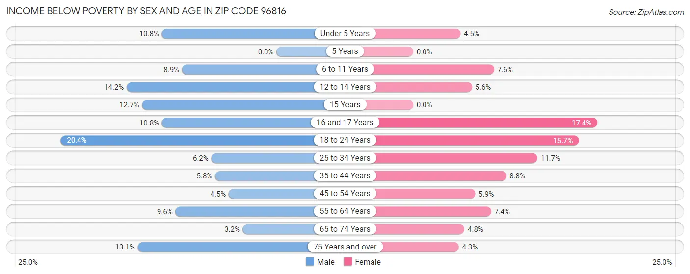 Income Below Poverty by Sex and Age in Zip Code 96816