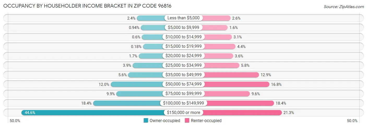 Occupancy by Householder Income Bracket in Zip Code 96816