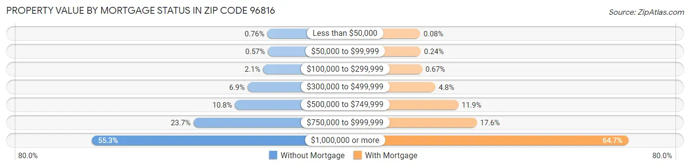 Property Value by Mortgage Status in Zip Code 96816