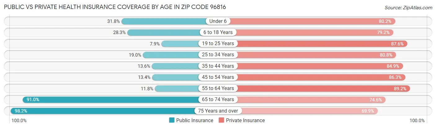 Public vs Private Health Insurance Coverage by Age in Zip Code 96816