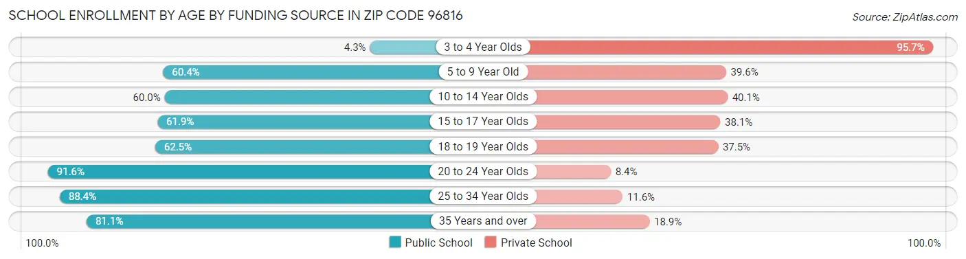 School Enrollment by Age by Funding Source in Zip Code 96816