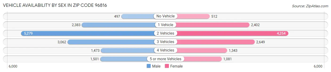 Vehicle Availability by Sex in Zip Code 96816