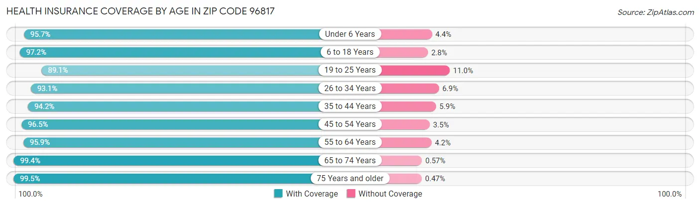Health Insurance Coverage by Age in Zip Code 96817