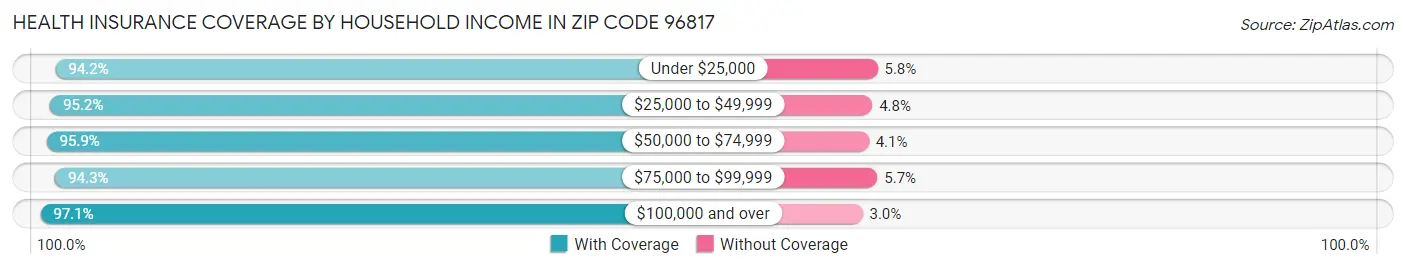 Health Insurance Coverage by Household Income in Zip Code 96817