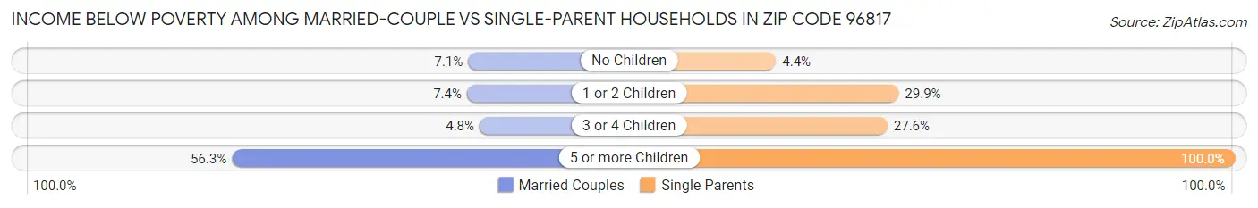 Income Below Poverty Among Married-Couple vs Single-Parent Households in Zip Code 96817