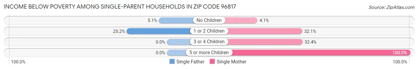 Income Below Poverty Among Single-Parent Households in Zip Code 96817