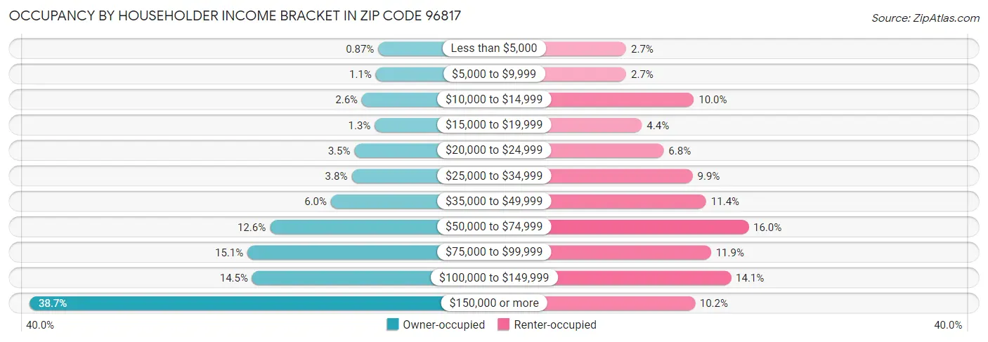 Occupancy by Householder Income Bracket in Zip Code 96817