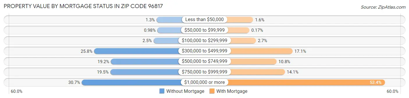 Property Value by Mortgage Status in Zip Code 96817
