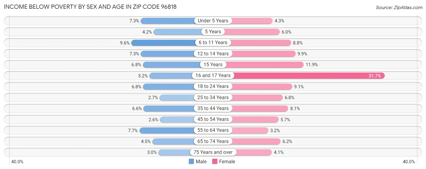 Income Below Poverty by Sex and Age in Zip Code 96818