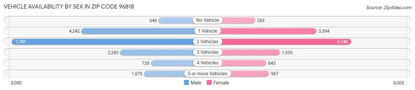 Vehicle Availability by Sex in Zip Code 96818