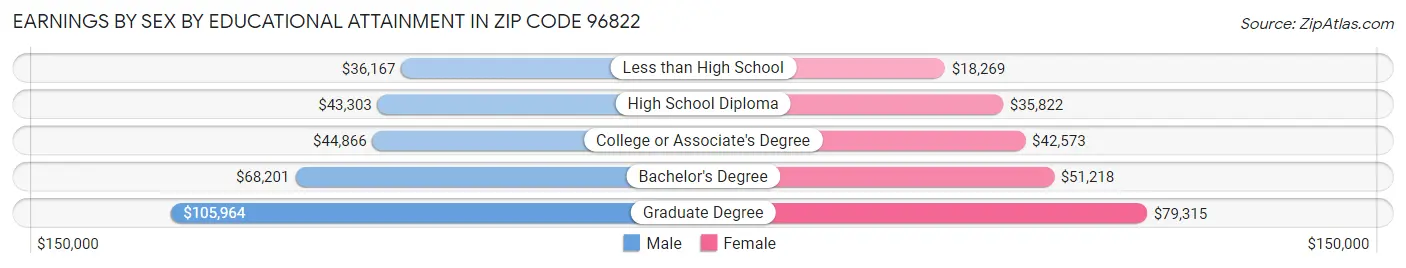 Earnings by Sex by Educational Attainment in Zip Code 96822
