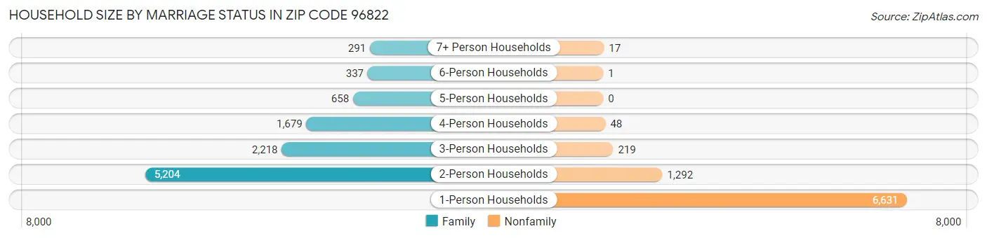Household Size by Marriage Status in Zip Code 96822
