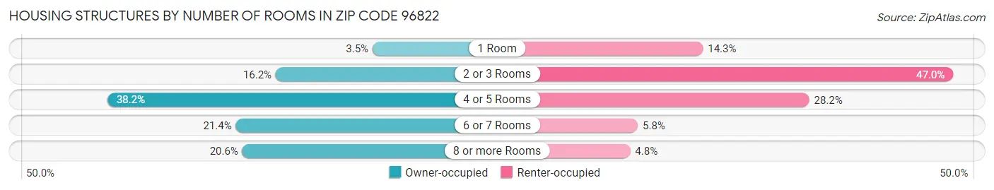 Housing Structures by Number of Rooms in Zip Code 96822