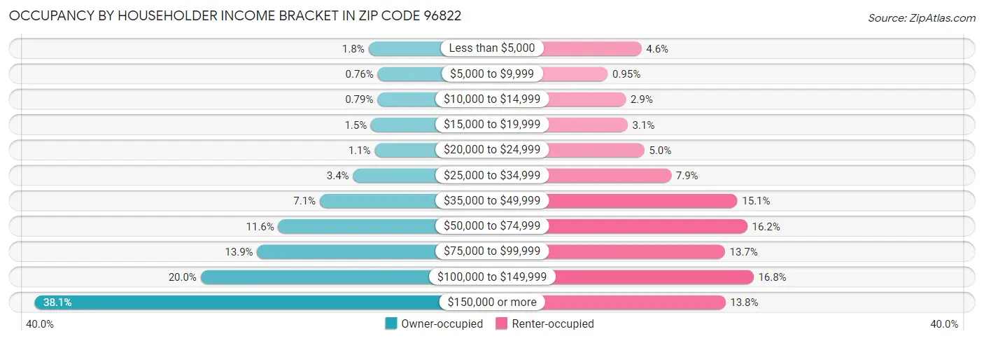 Occupancy by Householder Income Bracket in Zip Code 96822