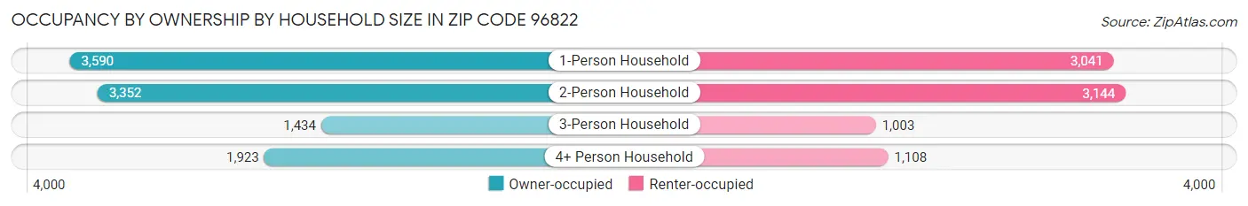 Occupancy by Ownership by Household Size in Zip Code 96822