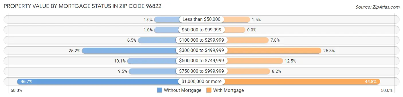 Property Value by Mortgage Status in Zip Code 96822