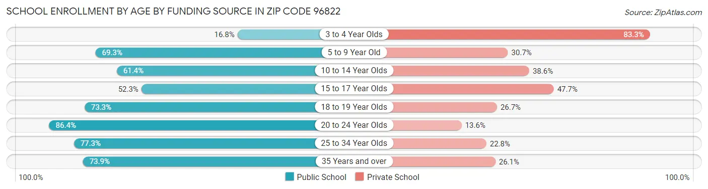 School Enrollment by Age by Funding Source in Zip Code 96822