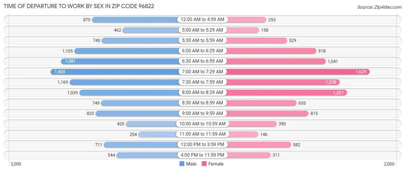 Time of Departure to Work by Sex in Zip Code 96822
