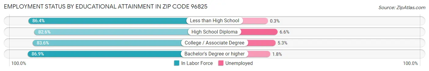 Employment Status by Educational Attainment in Zip Code 96825