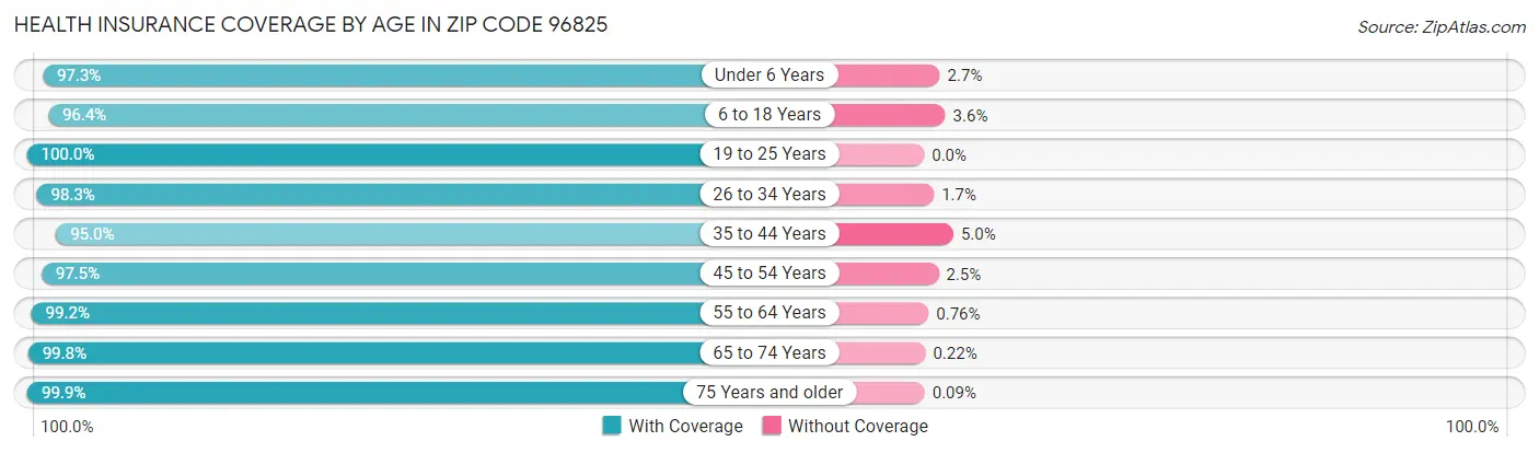 Health Insurance Coverage by Age in Zip Code 96825