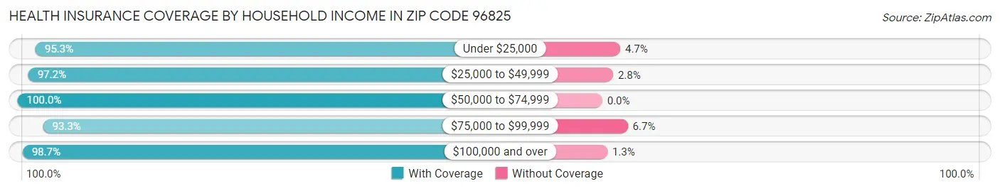 Health Insurance Coverage by Household Income in Zip Code 96825
