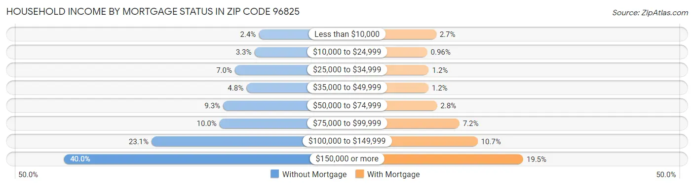 Household Income by Mortgage Status in Zip Code 96825