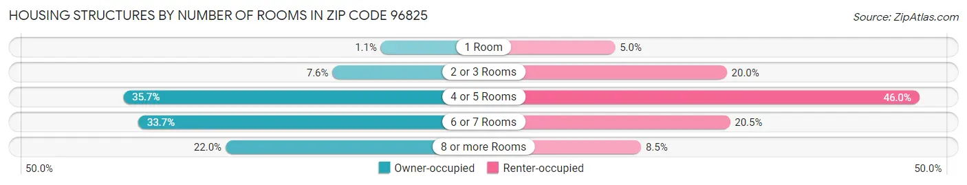 Housing Structures by Number of Rooms in Zip Code 96825