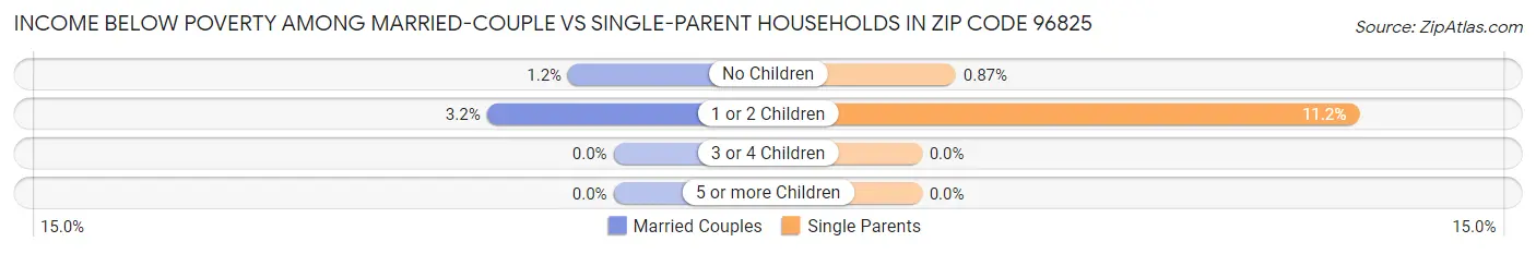 Income Below Poverty Among Married-Couple vs Single-Parent Households in Zip Code 96825