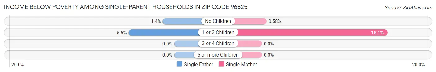 Income Below Poverty Among Single-Parent Households in Zip Code 96825