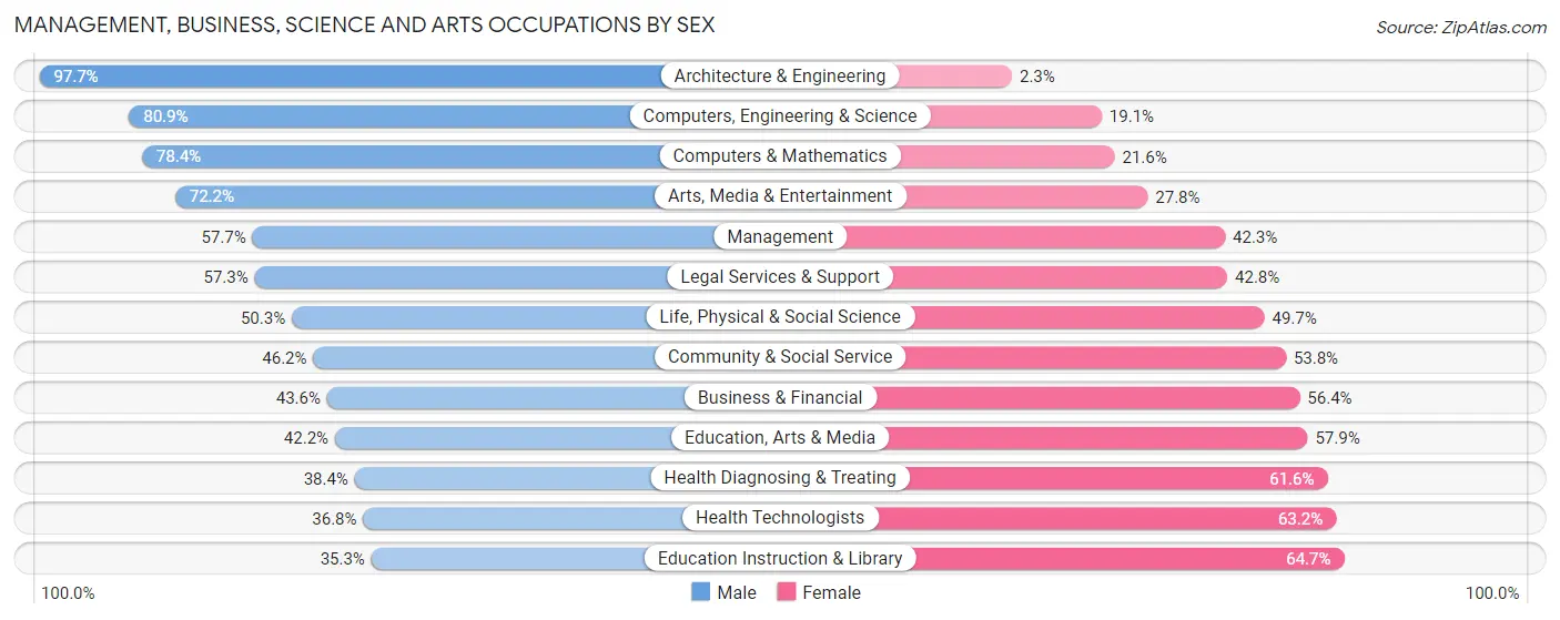 Management, Business, Science and Arts Occupations by Sex in Zip Code 96825