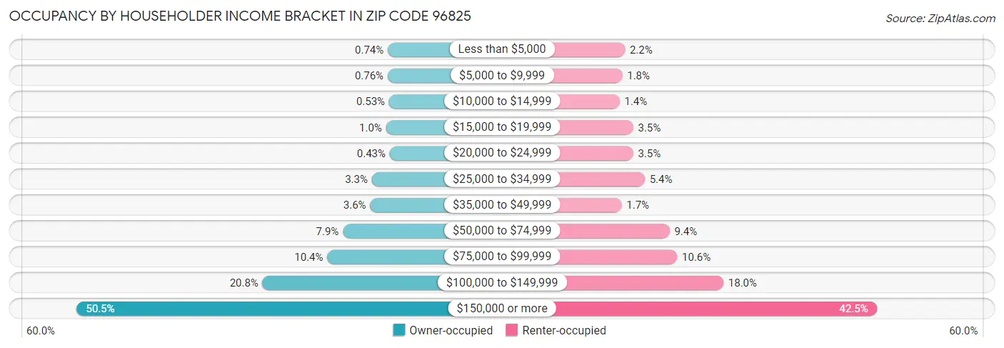 Occupancy by Householder Income Bracket in Zip Code 96825