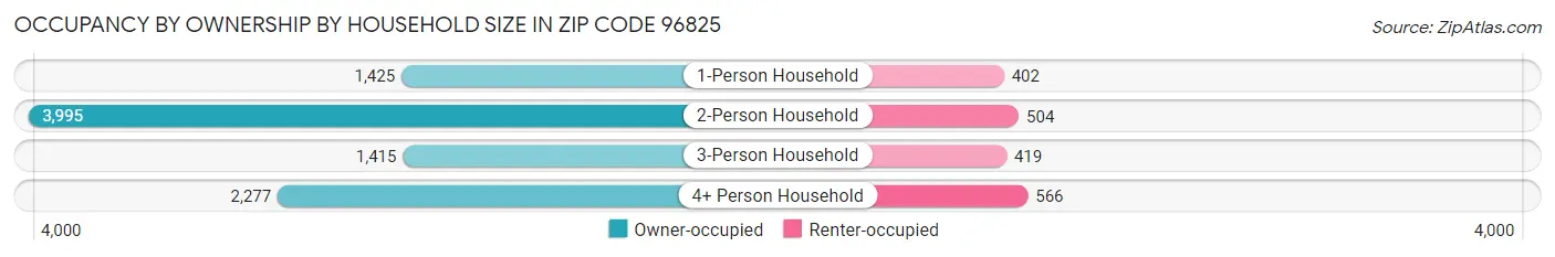 Occupancy by Ownership by Household Size in Zip Code 96825