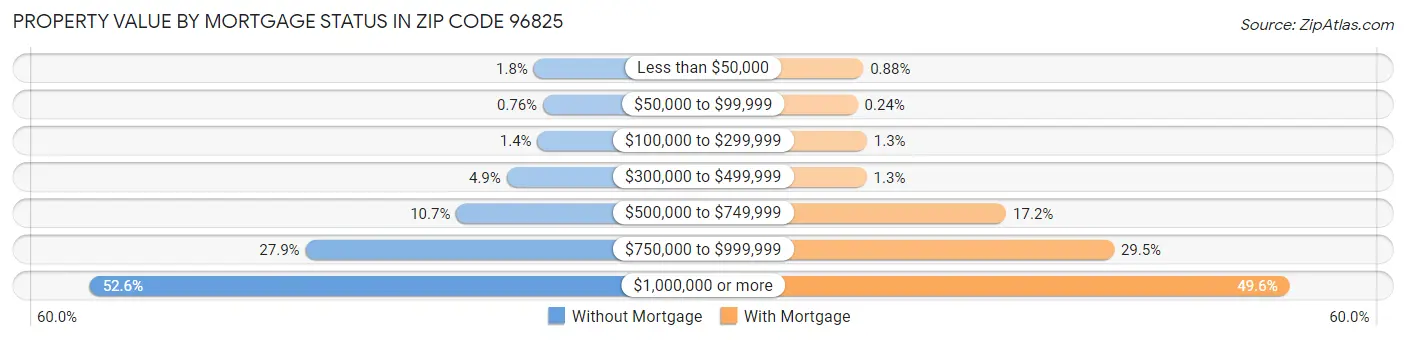 Property Value by Mortgage Status in Zip Code 96825