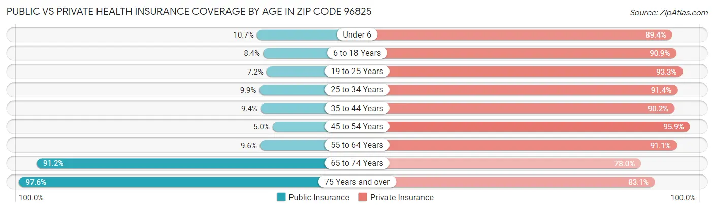Public vs Private Health Insurance Coverage by Age in Zip Code 96825