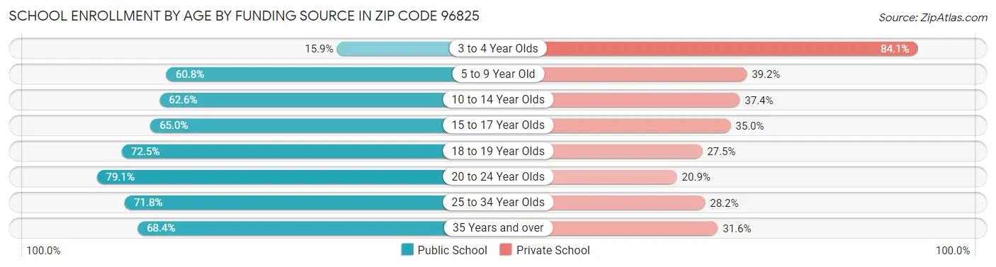 School Enrollment by Age by Funding Source in Zip Code 96825