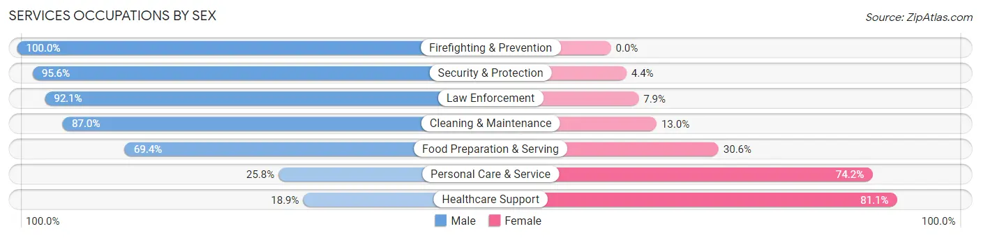 Services Occupations by Sex in Zip Code 96825