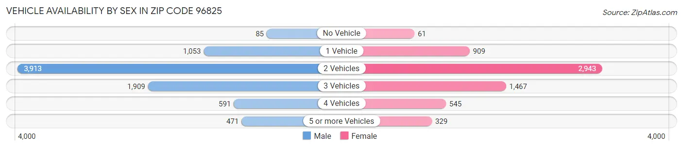 Vehicle Availability by Sex in Zip Code 96825