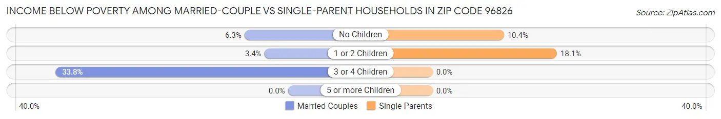 Income Below Poverty Among Married-Couple vs Single-Parent Households in Zip Code 96826