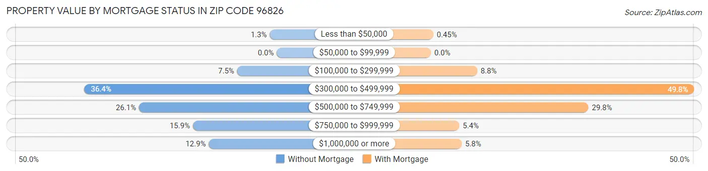 Property Value by Mortgage Status in Zip Code 96826