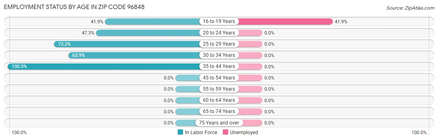 Employment Status by Age in Zip Code 96848