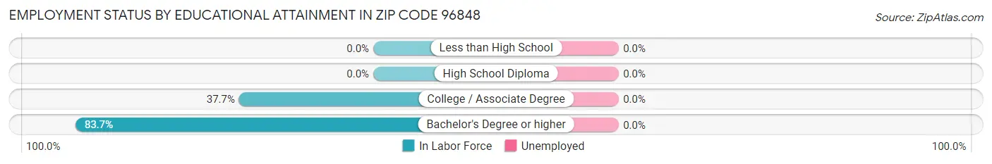 Employment Status by Educational Attainment in Zip Code 96848