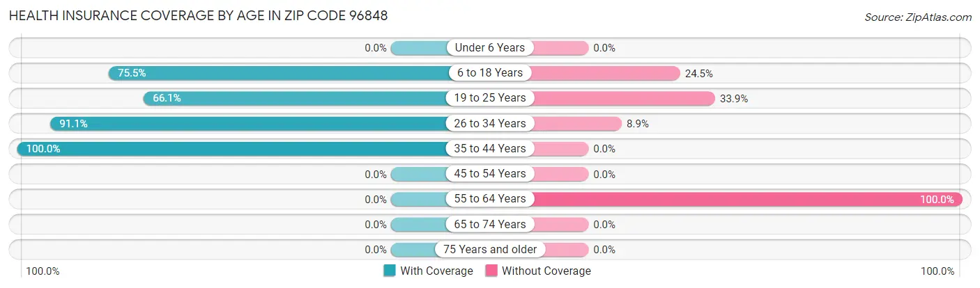 Health Insurance Coverage by Age in Zip Code 96848